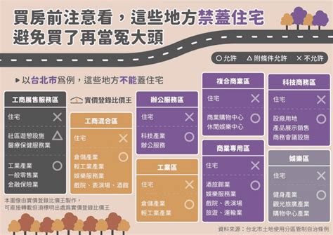 商業區住宅區差別|土地使用分區：了解不同住宅區、商業區差別，為什麼「工業宅」。